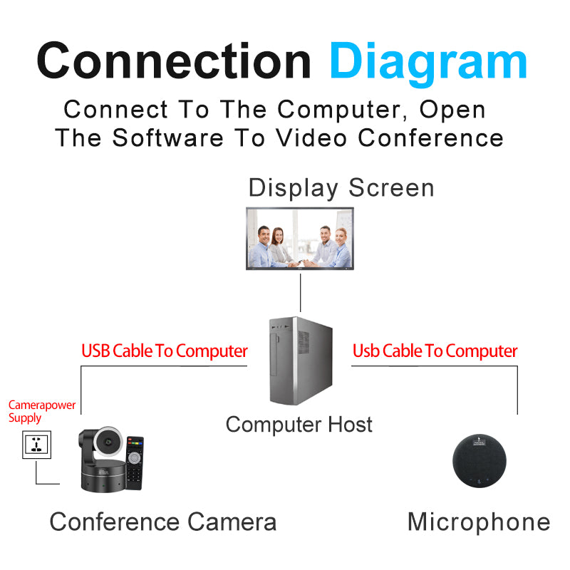 YSX™ All in One Conference Kits(Fixed Camera +  Wireless OminidirectionaL Microphone)  YSX-EC19